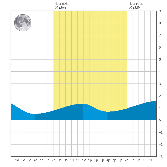 Clear Lake tide chart for Friday, September 29, 2023