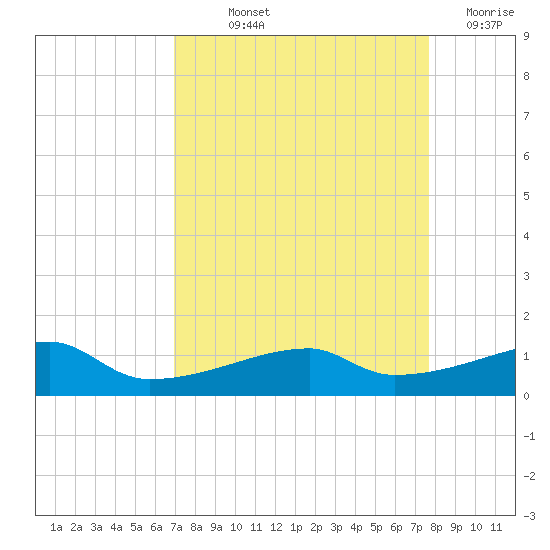 Clear Lake tide chart for Saturday, September 2, 2023