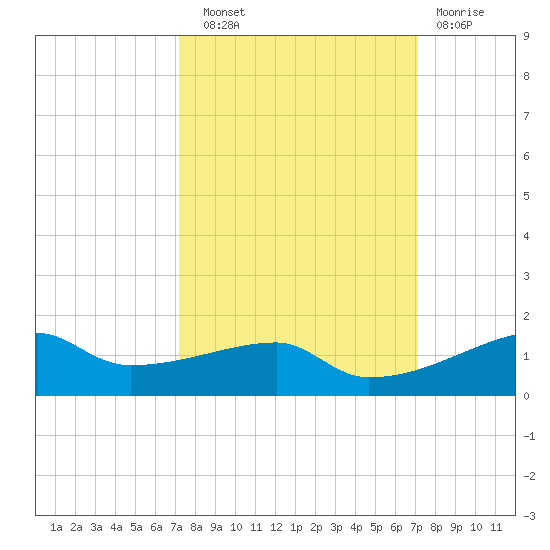 Clear Lake tide chart for Saturday, September 30, 2023