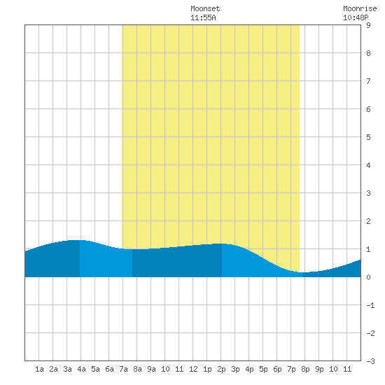 Clear Lake tide chart for Monday, September 4, 2023