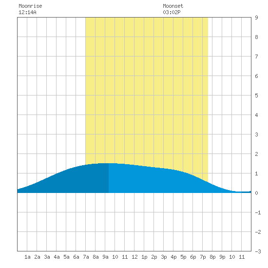 Clear Lake tide chart for Thursday, September 7, 2023
