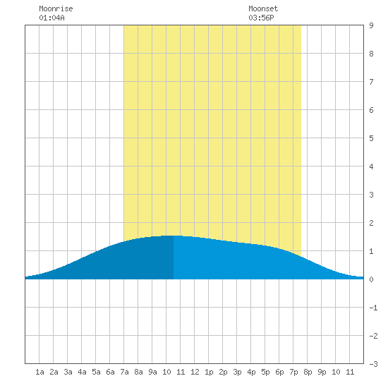 Clear Lake tide chart for Friday, September 8, 2023