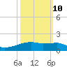 Clear Lake tide chart for Tuesday, October 10, 2023