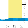 Clear Lake tide chart for Wednesday, October 11, 2023