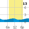 Clear Lake tide chart for Friday, October 13, 2023