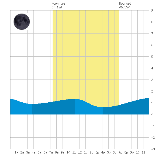 Clear Lake tide chart for Saturday, October 14, 2023