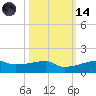 Clear Lake tide chart for Saturday, October 14, 2023