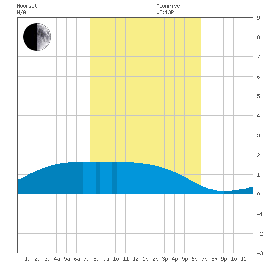 Clear Lake tide chart for Saturday, October 21, 2023