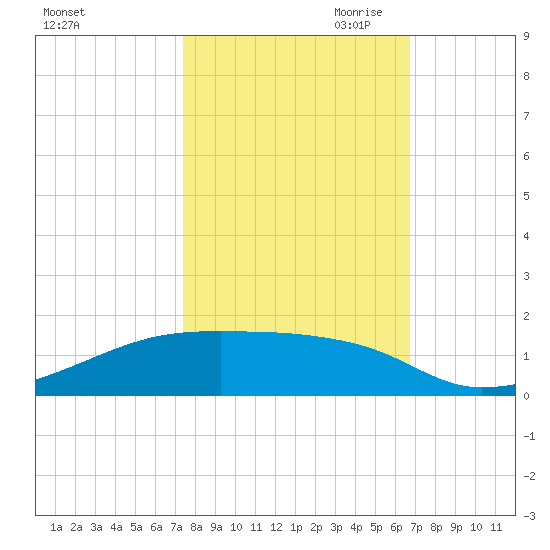 Clear Lake tide chart for Sunday, October 22, 2023