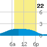 Clear Lake tide chart for Sunday, October 22, 2023