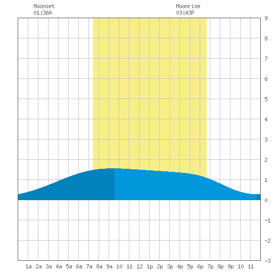 Clear Lake tide chart for Monday, October 23, 2023