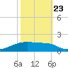 Clear Lake tide chart for Monday, October 23, 2023