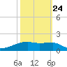 Clear Lake tide chart for Tuesday, October 24, 2023