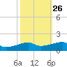 Clear Lake tide chart for Thursday, October 26, 2023