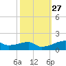Clear Lake tide chart for Friday, October 27, 2023