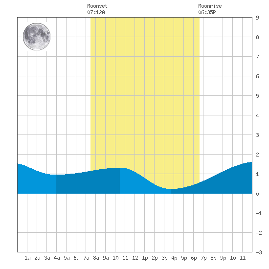 Clear Lake tide chart for Saturday, October 28, 2023