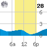 Clear Lake tide chart for Saturday, October 28, 2023