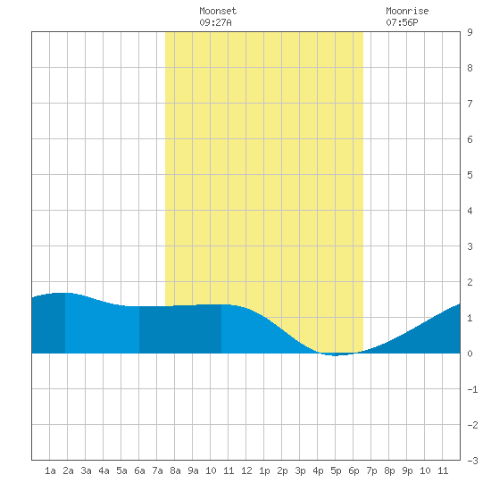 Clear Lake tide chart for Monday, October 30, 2023
