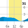 Clear Lake tide chart for Tuesday, October 31, 2023