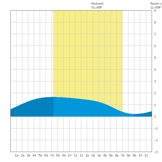 Clear Lake tide chart for Thursday, October 5, 2023