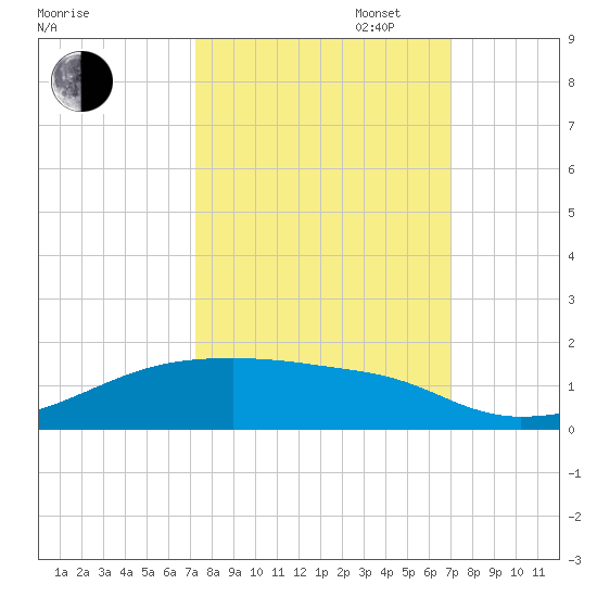 Clear Lake tide chart for Friday, October 6, 2023