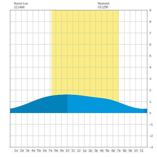 Clear Lake tide chart for Saturday, October 7, 2023