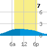 Clear Lake tide chart for Saturday, October 7, 2023