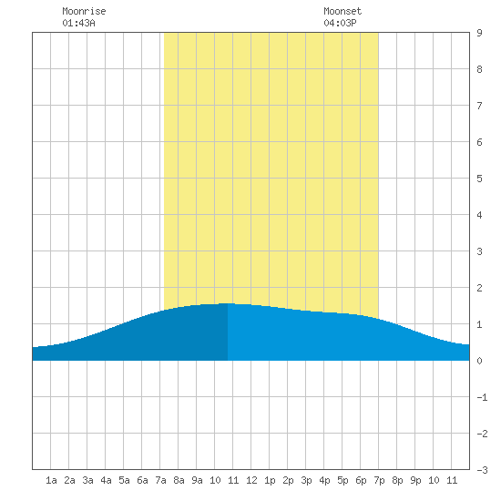 Clear Lake tide chart for Sunday, October 8, 2023