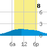 Clear Lake tide chart for Sunday, October 8, 2023
