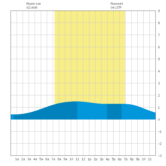 Clear Lake tide chart for Monday, October 9, 2023