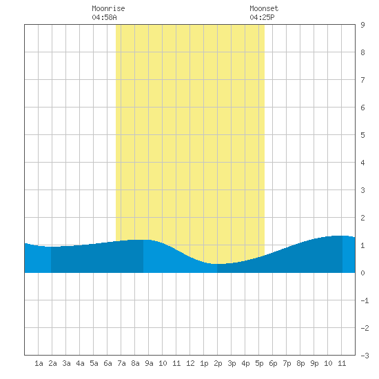 Clear Lake tide chart for Saturday, November 11, 2023