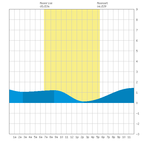 Clear Lake tide chart for Sunday, November 12, 2023
