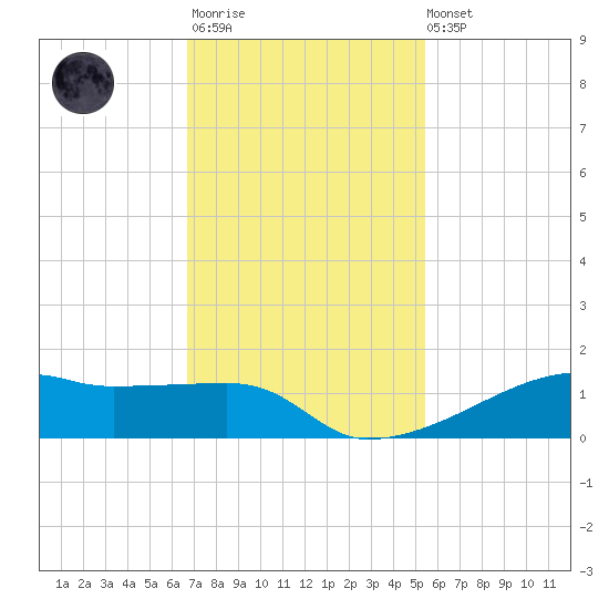 Clear Lake tide chart for Monday, November 13, 2023