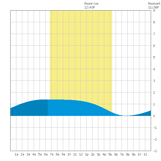 Clear Lake tide chart for Sunday, November 19, 2023