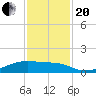 Clear Lake tide chart for Monday, November 20, 2023