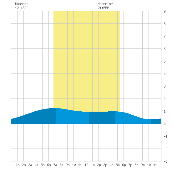 Clear Lake tide chart for Tuesday, November 21, 2023