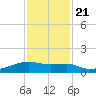 Clear Lake tide chart for Tuesday, November 21, 2023