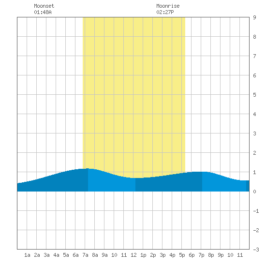 Clear Lake tide chart for Wednesday, November 22, 2023