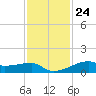 Clear Lake tide chart for Friday, November 24, 2023