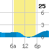 Clear Lake tide chart for Saturday, November 25, 2023
