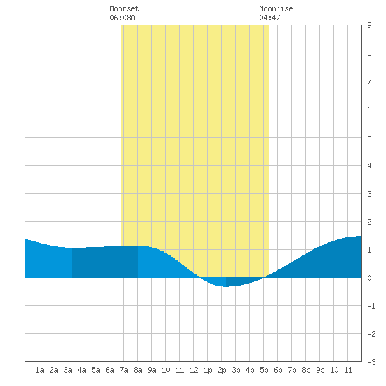 Clear Lake tide chart for Sunday, November 26, 2023