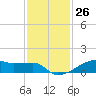 Clear Lake tide chart for Sunday, November 26, 2023