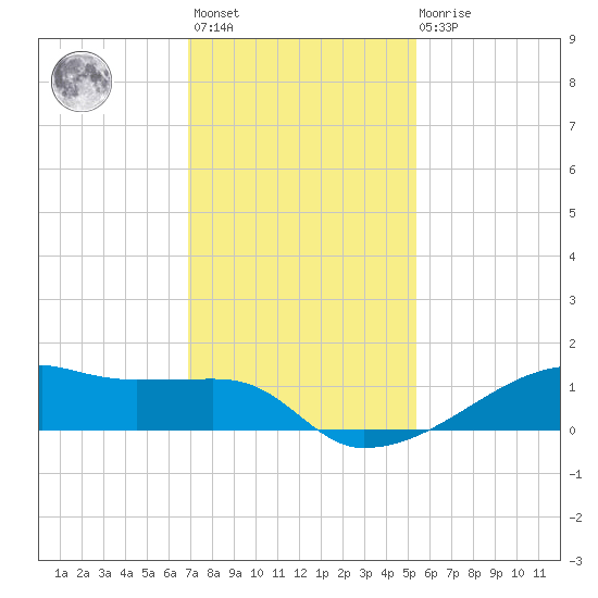 Clear Lake tide chart for Monday, November 27, 2023