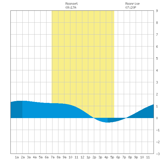 Clear Lake tide chart for Wednesday, November 29, 2023