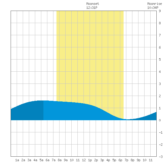 Clear Lake tide chart for Thursday, November 2, 2023