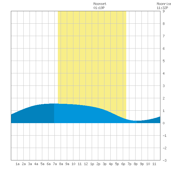 Clear Lake tide chart for Friday, November 3, 2023