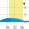 Clear Lake tide chart for Saturday, November 4, 2023