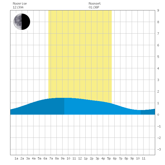 Clear Lake tide chart for Sunday, November 5, 2023