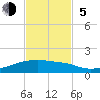Clear Lake tide chart for Sunday, November 5, 2023