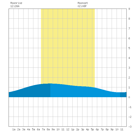 Clear Lake tide chart for Monday, November 6, 2023
